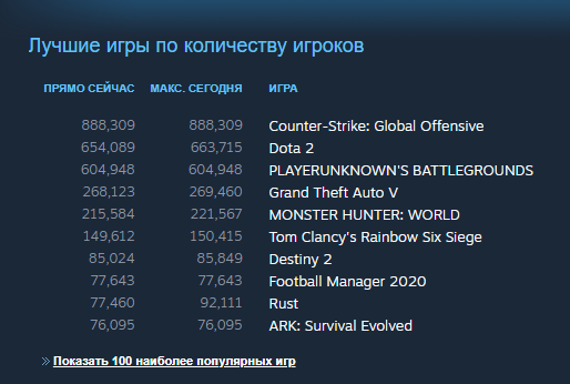 CS:GO обновила рекорд по количеству игроков в онлайне. Предыдущий был поставлен еще в 2016 году